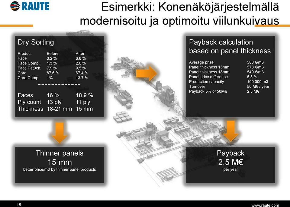 - % 13,7 % _ Faces 16 % 18,9 % Ply count 13 ply 11 ply Thickness 18-21 mm 15 mm Payback calculation based on panel thickness Average prize 500 /m3