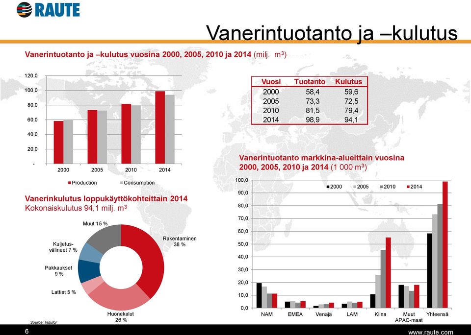 2010 2014 Vanerinkulutus loppukäyttökohteittain 2014 Kokonaiskulutus 94,1 milj.