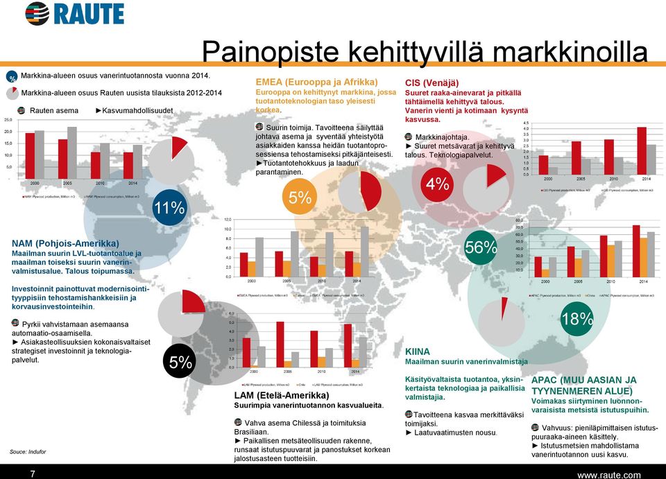 tuotantoteknologian taso yleisesti korkea. Suurin toimija. Tavoitteena säilyttää johtava asema ja syventää yhteistyötä asiakkaiden kanssa heidän tuotantoprosessiensa tehostamiseksi pitkäjänteisesti.