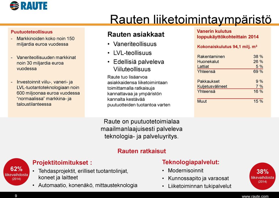 lisäarvoa asiakkaidensa liiketoimintaan toimittamalla ratkaisuja kannattavaa ja ympäristön kannalta kestävää puutuotteiden tuotantoa varten Vanerin kulutus loppukäyttökohteittain 2014 Kokonaiskulutus