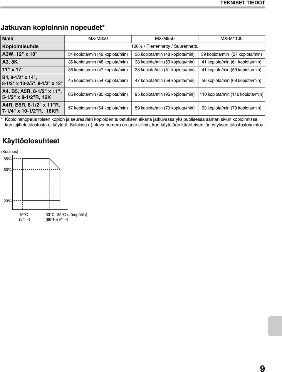 kopiota/min (51 kopiota/min) 41 kopiota/min (59 kopiota/min) B4, 8-1/2" x 14", 8-1/2" x 13-2/5", 8-1/2" x 13" A4, B5, A5R, 8-1/2" x 11", 5-1/2" x 8-1/2"R, 16K A4R, B5R, 8-1/2" x 11"R, 7-1/4" x