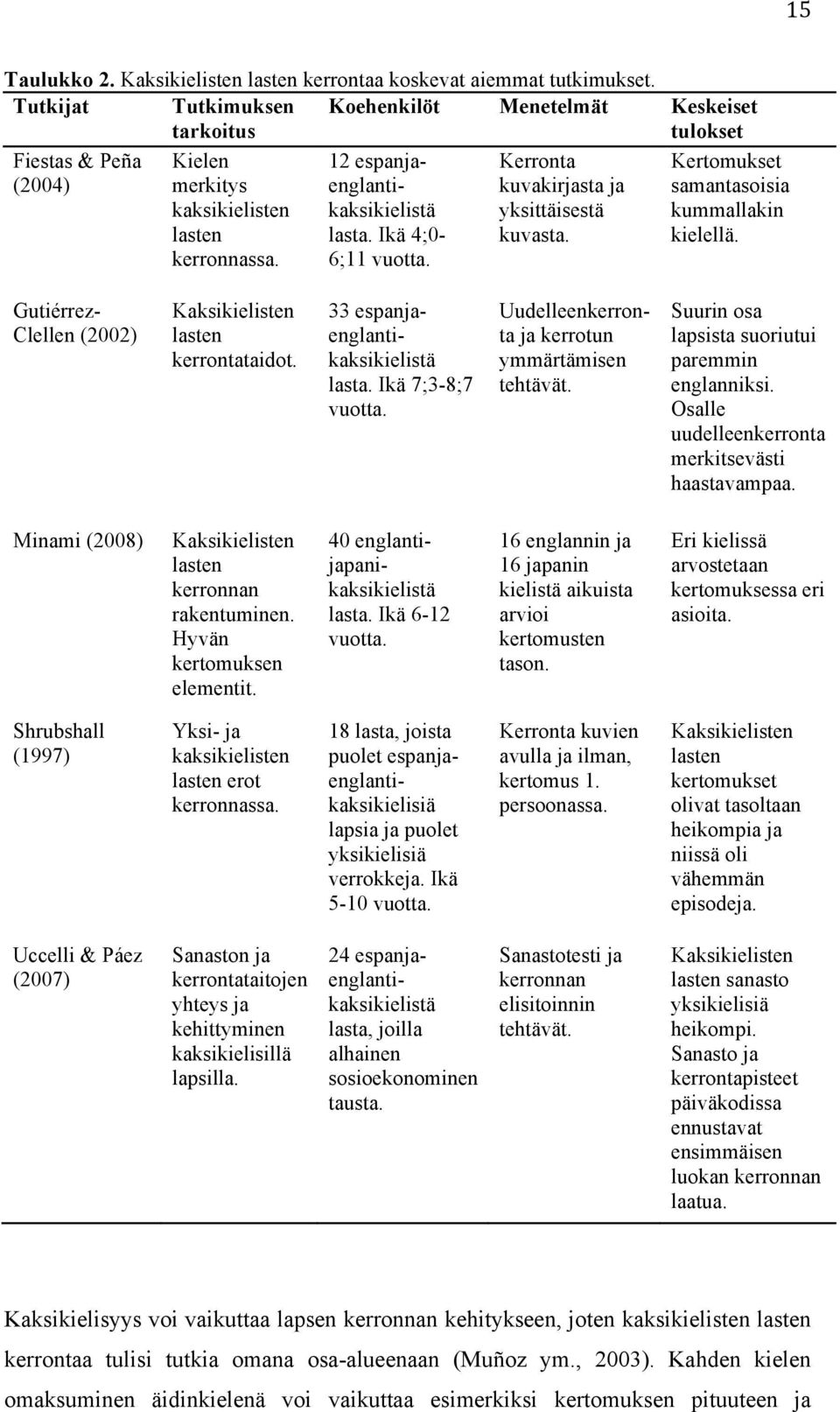 Ikä 4;0-6;11 vuotta. Kerronta kuvakirjasta ja yksittäisestä kuvasta. Kertomukset samantasoisia kummallakin kielellä. Gutiérrez- Clellen (2002) Kaksikielisten lasten kerrontataidot.