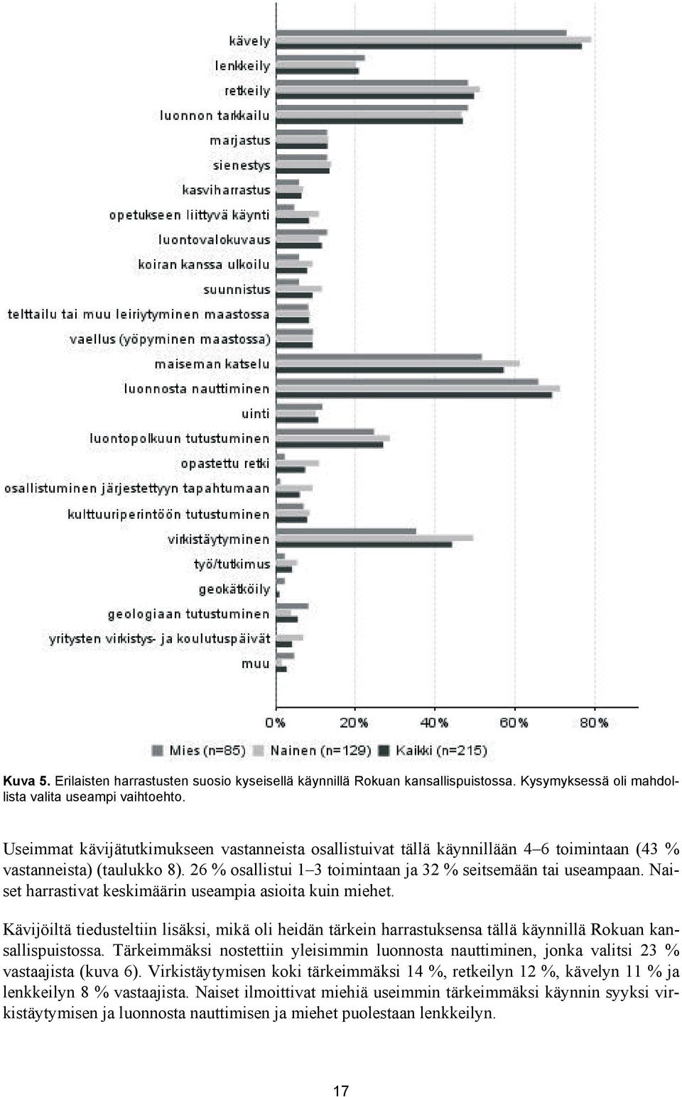Naiset harrastivat keskimäärin useampia asioita kuin miehet. Kävijöiltä tiedusteltiin lisäksi, mikä oli heidän tärkein harrastuksensa tällä käynnillä Rokuan kansallispuistossa.