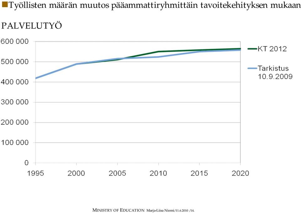 tavoitekehityksen mukaan