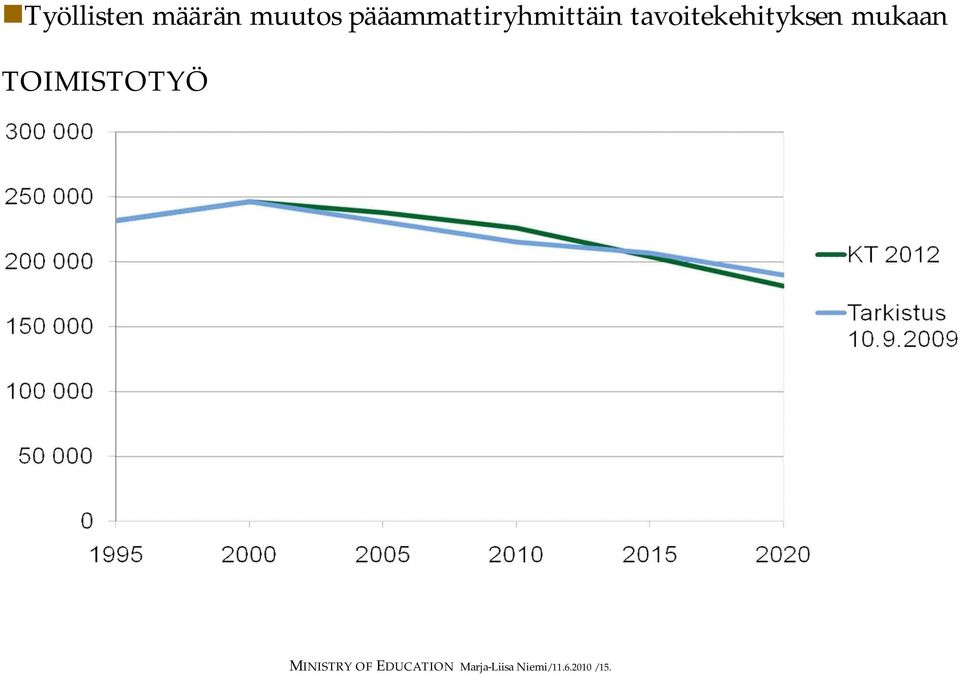 tavoitekehityksen mukaan