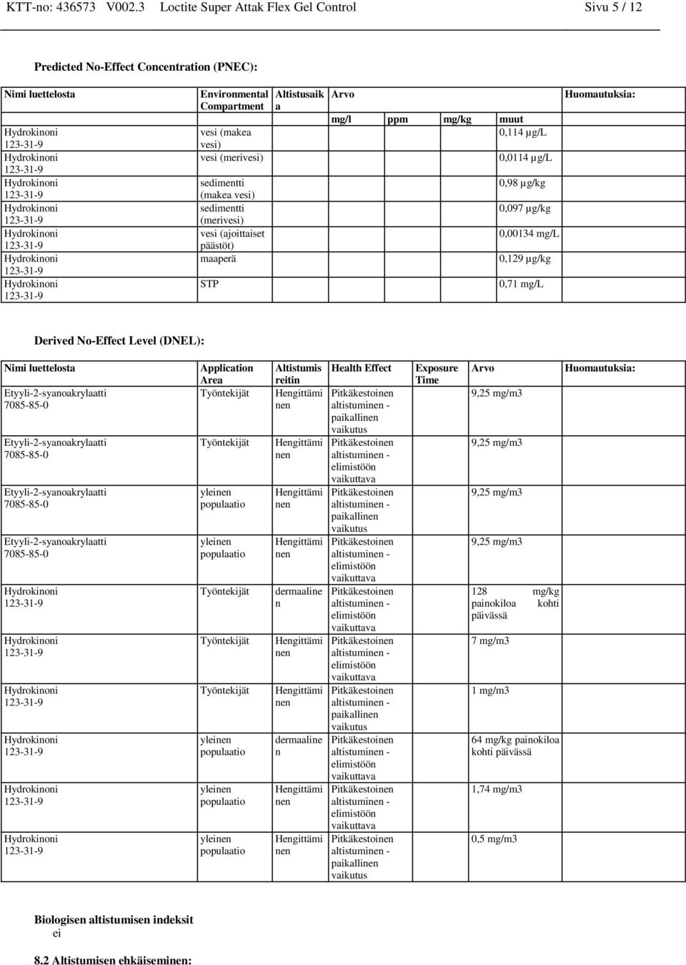 sedimentti (merivesi) vesi (ajoittaiset päästöt) maaperä STP Altistusaik a Arvo mg/l ppm mg/kg muut 0,114 µg/l 0,0114 µg/l 0,98 µg/kg 0,097 µg/kg 0,00134 mg/l 0,129 µg/kg 0,71 mg/l Huomautuksia: