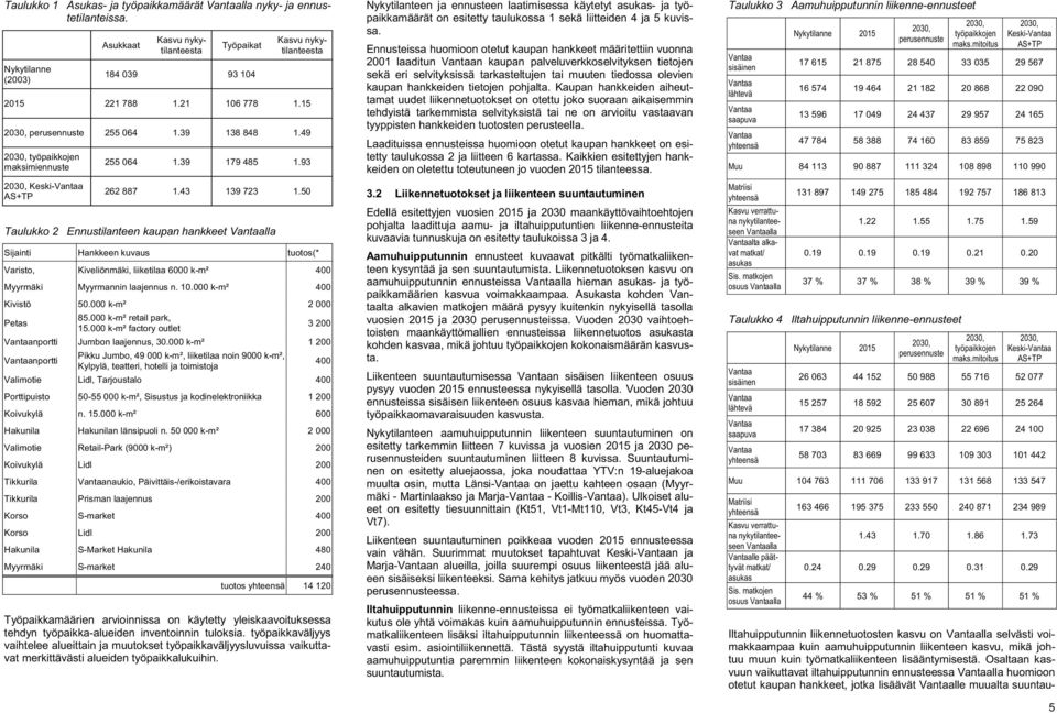 50 Taulukko 2 Ennustilanteen kaupan hankkeet Vantaalla Sijainti Hankkeen kuvaus tuotos(* Varisto, Kiveliönmäki, liiketilaa 6000 k-m² 400 Myyrmäki Myyrmannin laajennus n. 10.000 k-m² 400 Kivistö 50.