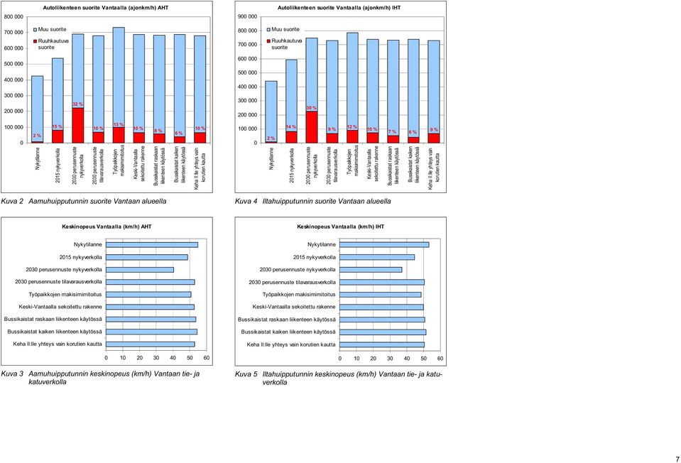 nykyverkolla 2030 perusennuste nykyverkolla 2030 perusennuste tilavarausverkolla Työpaikkojen makisimimitoitus Keski-Vantaalla sekoitettu rakenne Bussikaistat raskaan liikenteen käytössä Bussikaistat