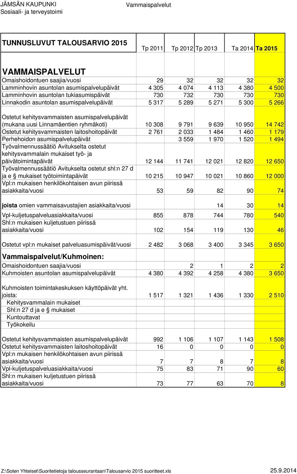 Ostetut kehitysvammaisten laitoshoitopäivät 2 761 2 033 1 484 1 460 1 179 Perhehoidon asumispalvelupäivät 3 559 1 970 1 520 1 494 Työvalmennussäätiö Avitukselta ostetut kehitysvammalain mukaiset työ-