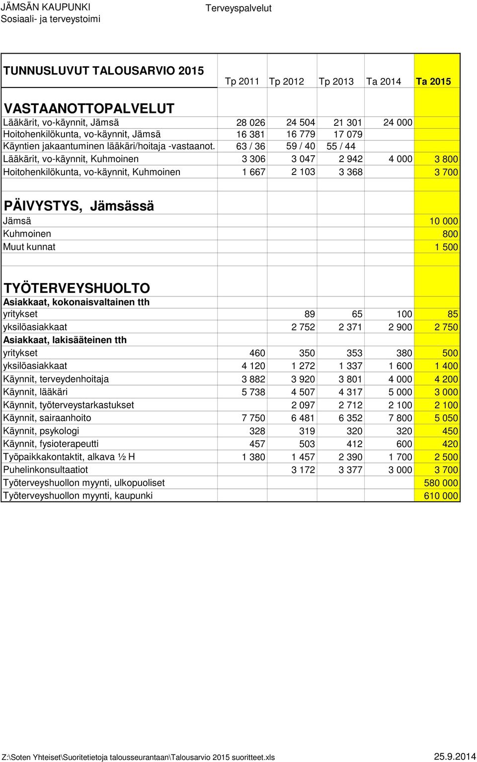 Muut kunnat 1 500 TYÖTERVEYSHUOLTO Asiakkaat, kokonaisvaltainen tth yritykset 89 65 100 85 yksilöasiakkaat 2 752 2 371 2 900 2 750 Asiakkaat, lakisääteinen tth yritykset 460 350 353 380 500