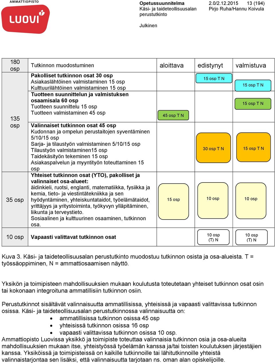 osp Tuotteen suunnittelun ja valmistuksen osaamisala 60 osp Tuotteen suunnittelu 15 osp Tuotteen valmistaminen 45 osp Valinnaiset tutkinnon osat 45 osp Kudonnan ja ompelun perustaitojen syventäminen