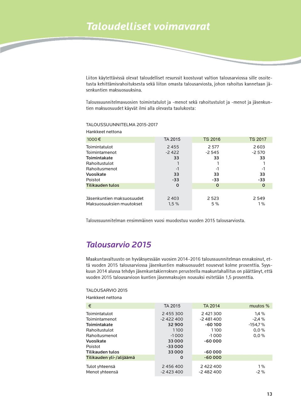 Taloussuunnitelmavuosien toimintatulot ja -menot sekä rahoitustulot ja -menot ja jäsenkuntien maksuosuudet käyvät ilmi alla olevasta taulukosta: TALOUSSUUNNITELMA 2015-2017 Hankkeet nettona 1000 TA