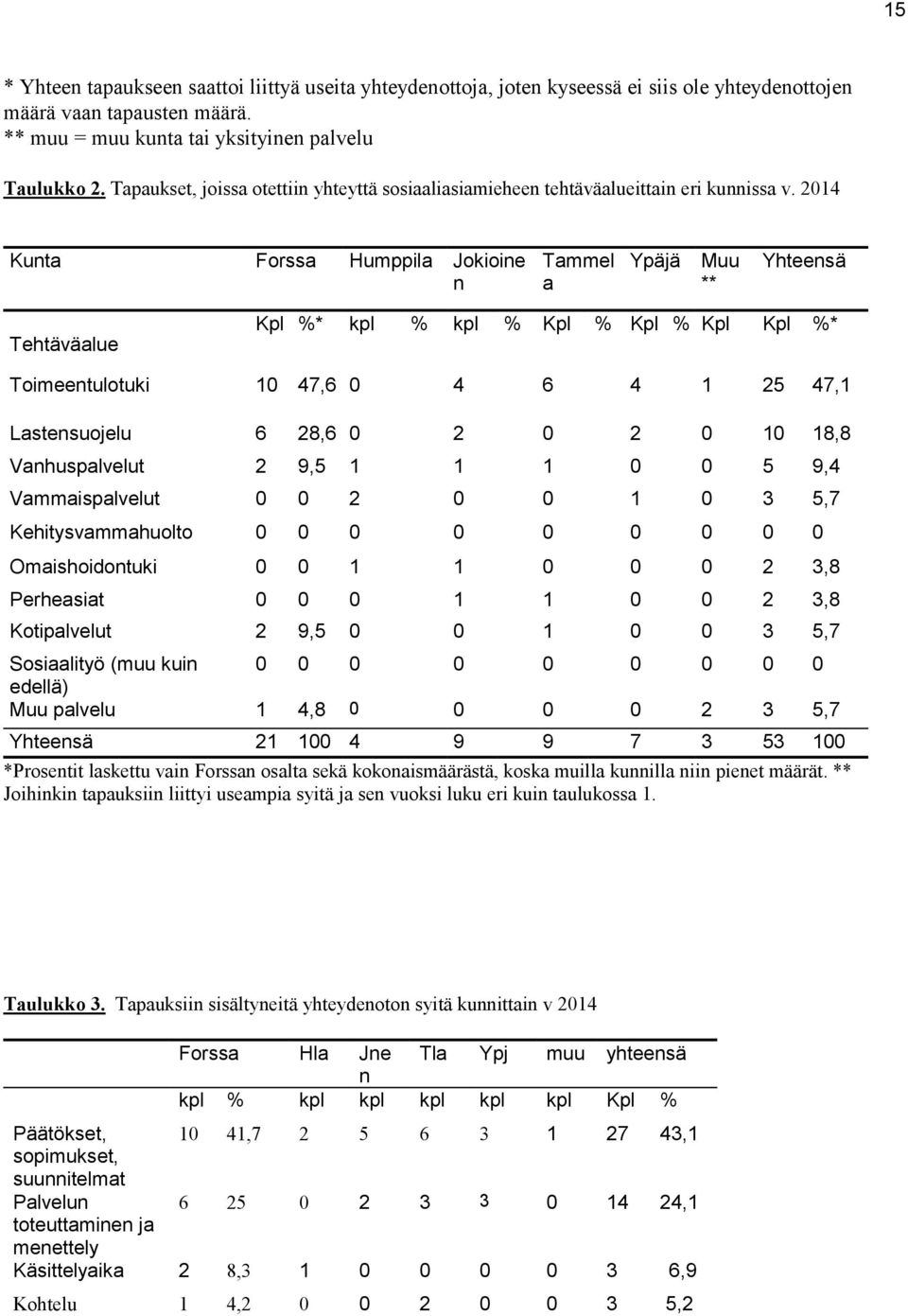 2014 Kunta Forssa Humppila Jokioine n Tammel a Ypäjä Muu ** Yhteensä Tehtäväalue Kpl %* kpl % kpl % Kpl % Kpl % Kpl Kpl %* Toimeentulotuki 10 47,6 0 4 6 4 1 25 47,1 Lastensuojelu 6 28,6 0 2 0 2 0 10
