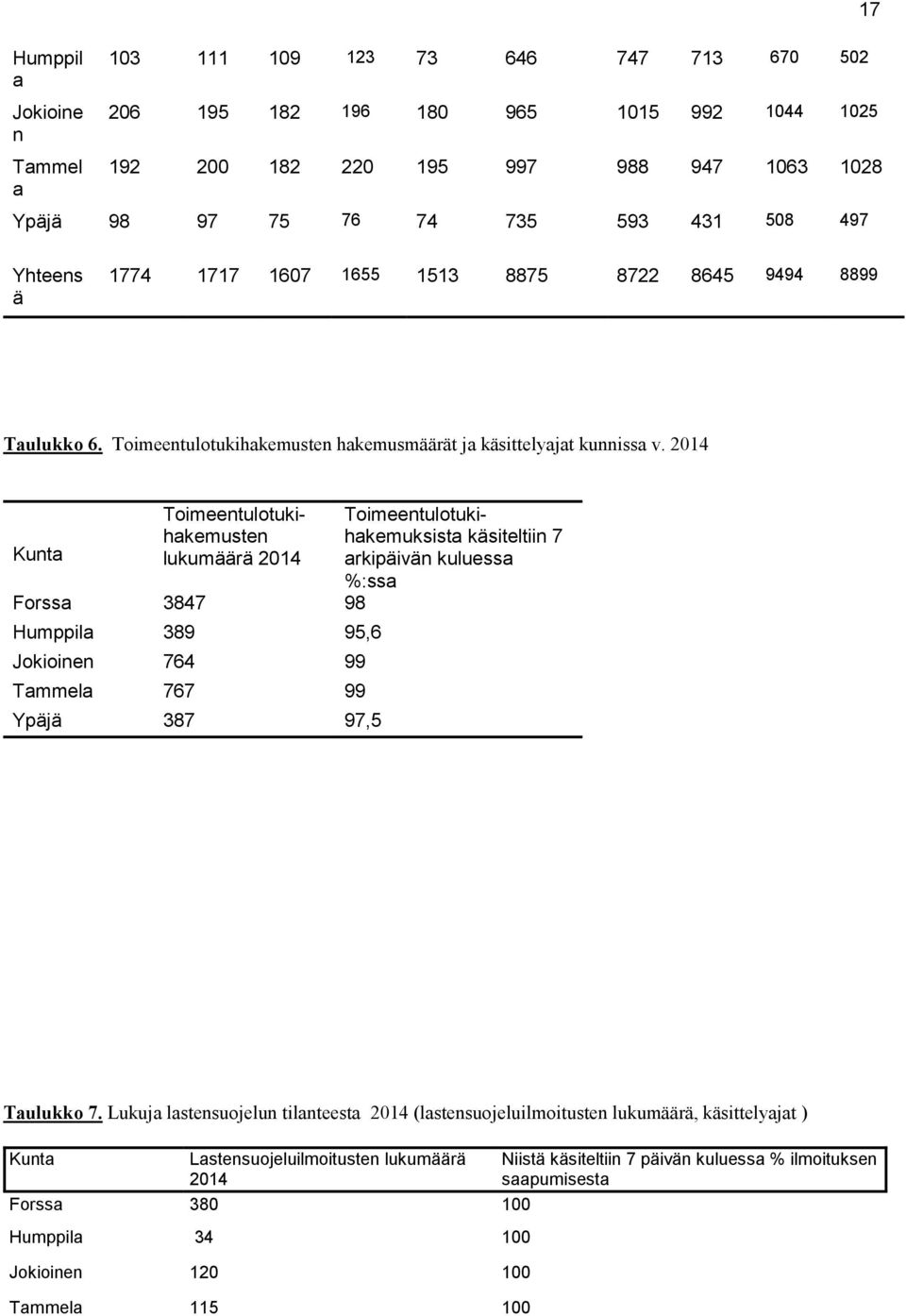 2014 Kunta Toimeentulotukihakemusten lukumäärä 2014 Forssa 3847 98 Humppila 389 95,6 Jokioinen 764 99 Tammela 767 99 Ypäjä 387 97,5 Toimeentulotukihakemuksista käsiteltiin 7 arkipäivän kuluessa %:ssa