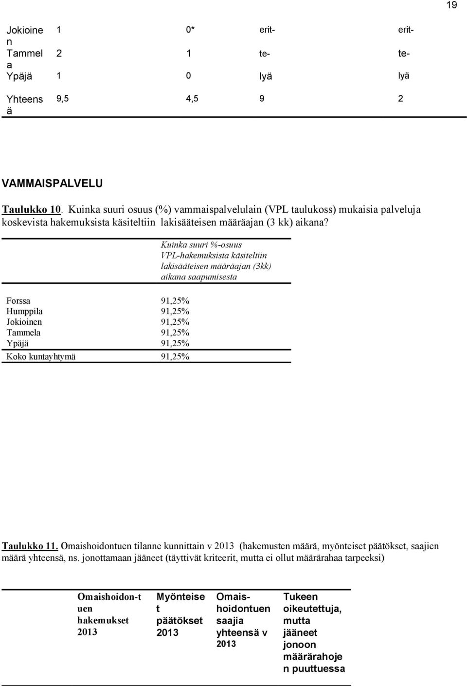 Forssa 91,25% Humppila 91,25% Jokioinen 91,25% Tammela 91,25% Ypäjä 91,25% Koko kuntayhtymä 91,25% Kuinka suuri %-osuus VPL-hakemuksista käsiteltiin lakisääteisen määräajan (3kk) aikana saapumisesta