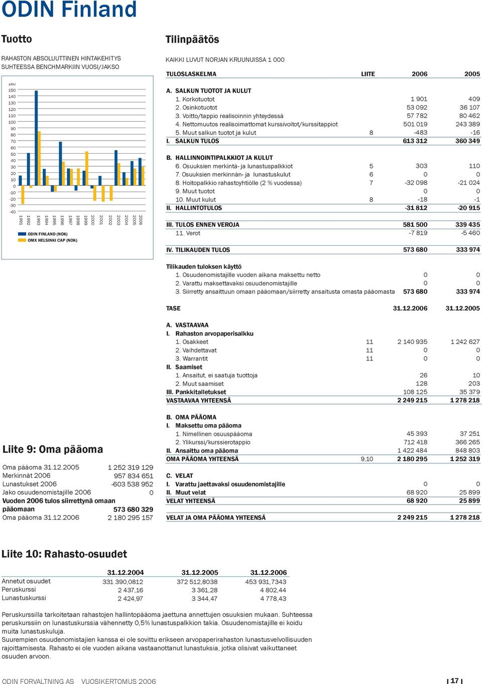 Voitto/tappio realisoinnin yhteydessä 4. Nettomuutos realisoimattomat kurssivoitot/kurssitappiot 5. Muut salkun tuotot ja kulut I. SALKUN TULOS B. HALLINNOINTIPALKKIOT JA KULUT 6.