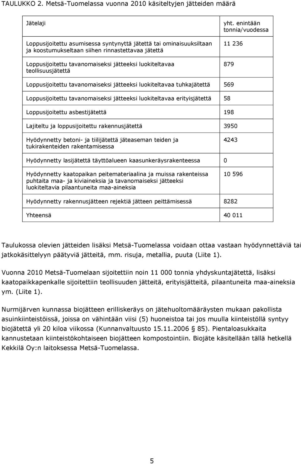 Loppusijoitettu tavanomaiseksi jätteeksi luokiteltavaa teollisuusjätettä yht.