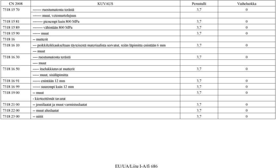 ruostumatonta terästä 3,7 0 ---- muut 7318 16 50 ----- itselukkiutuvat mutterit 3,7 0 ----- muut, sisäläpimitta 7318 16 91 ------ enintään 12 mm 3,7 0 7318 16 99 ------ suurempi kuin