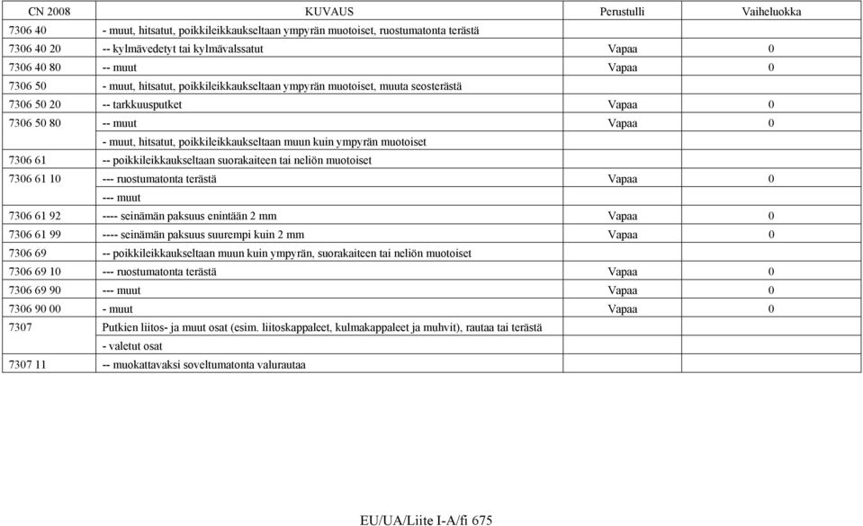 -- poikkileikkaukseltaan suorakaiteen tai neliön muotoiset 7306 61 10 --- ruostumatonta terästä Vapaa 0 --- muut 7306 61 92 ---- seinämän paksuus enintään 2 mm Vapaa 0 7306 61 99 ---- seinämän