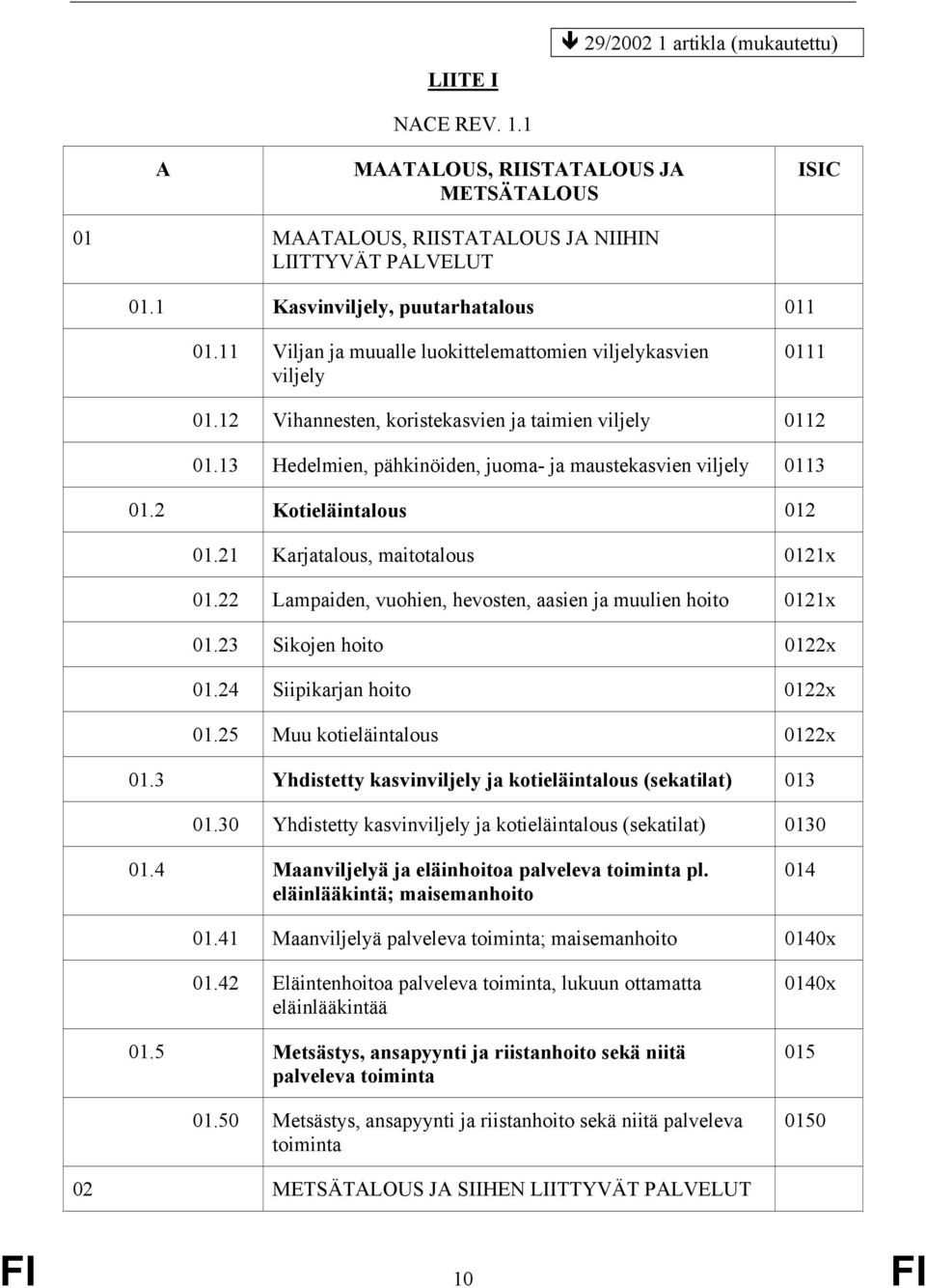 2 Kotieläintalous 012 01.21 Karjatalous, maitotalous 0121x 01.22 Lampaiden, vuohien, hevosten, aasien ja muulien hoito 0121x 01.23 Sikojen hoito 0122x 01.24 Siipikarjan hoito 0122x 01.