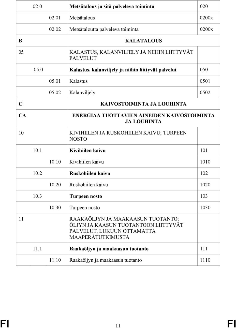 02 Kalanviljely 0502 C CA KAIVOSTOIMINTA JA LOUHINTA ENERGIAA TUOTTAVIEN AINEIDEN KAIVOSTOIMINTA JA LOUHINTA 10 KIVIHIILEN JA RUSKOHIILEN KAIVU; TURPEEN NOSTO 10.1 Kivihiilen kaivu 101 10.