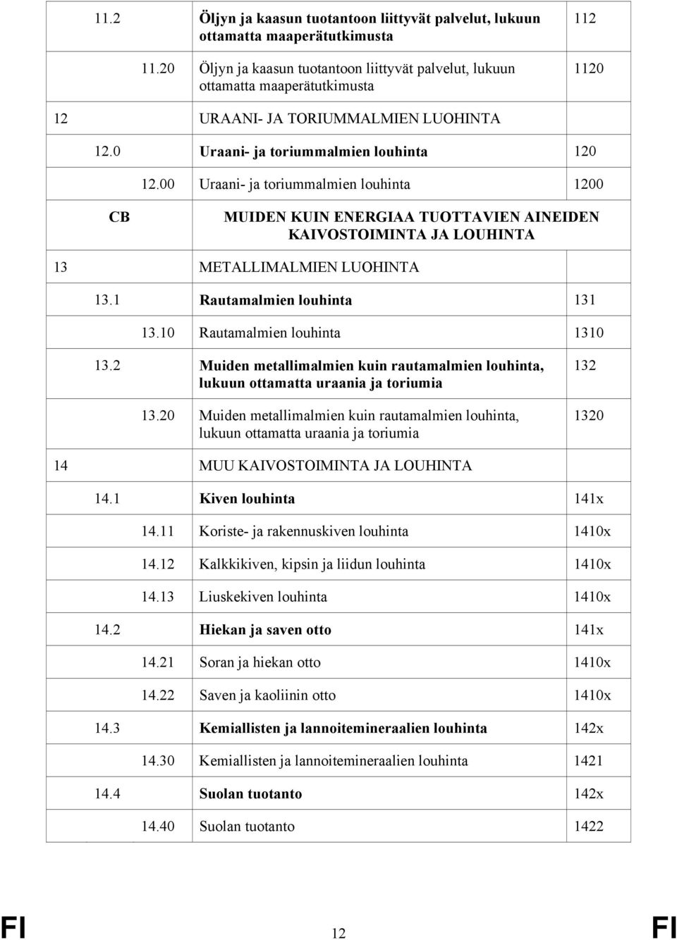 00 Uraani- ja toriummalmien louhinta 1200 CB MUIDEN KUIN ENERGIAA TUOTTAVIEN AINEIDEN KAIVOSTOIMINTA JA LOUHINTA 13 METALLIMALMIEN LUOHINTA 13.1 Rautamalmien louhinta 131 13.