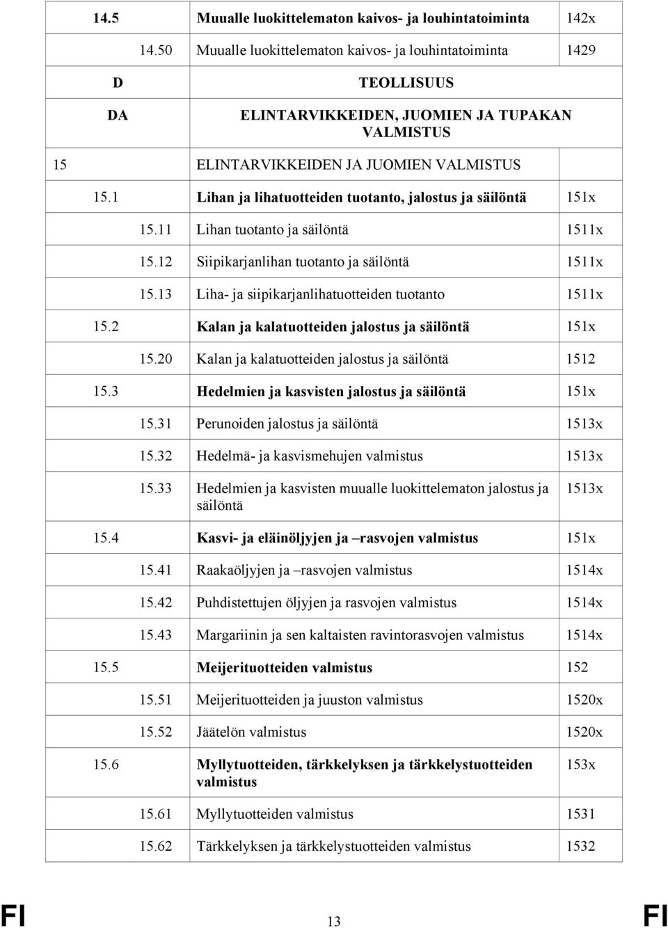 1 Lihan ja lihatuotteiden tuotanto, jalostus ja säilöntä 151x 15.11 Lihan tuotanto ja säilöntä 1511x 15.12 Siipikarjanlihan tuotanto ja säilöntä 1511x 15.