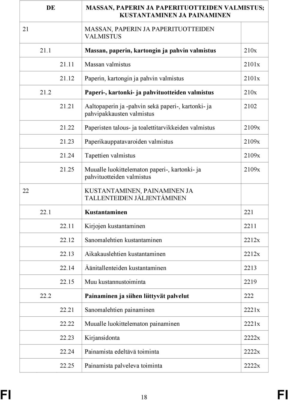 21 Aaltopaperin ja -pahvin sekä paperi-, kartonki- ja pahvipakkausten valmistus 2102 21.22 Paperisten talous- ja toalettitarvikkeiden valmistus 2109x 21.23 Paperikauppatavaroiden valmistus 2109x 21.