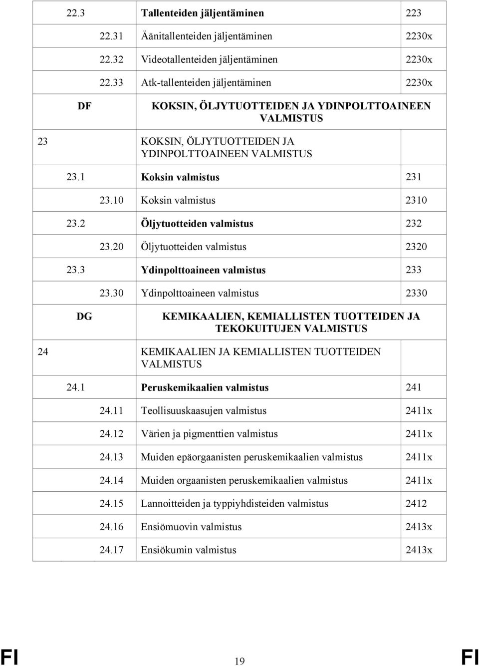 10 Koksin valmistus 2310 23.2 Öljytuotteiden valmistus 232 23.20 Öljytuotteiden valmistus 2320 23.3 Ydinpolttoaineen valmistus 233 23.