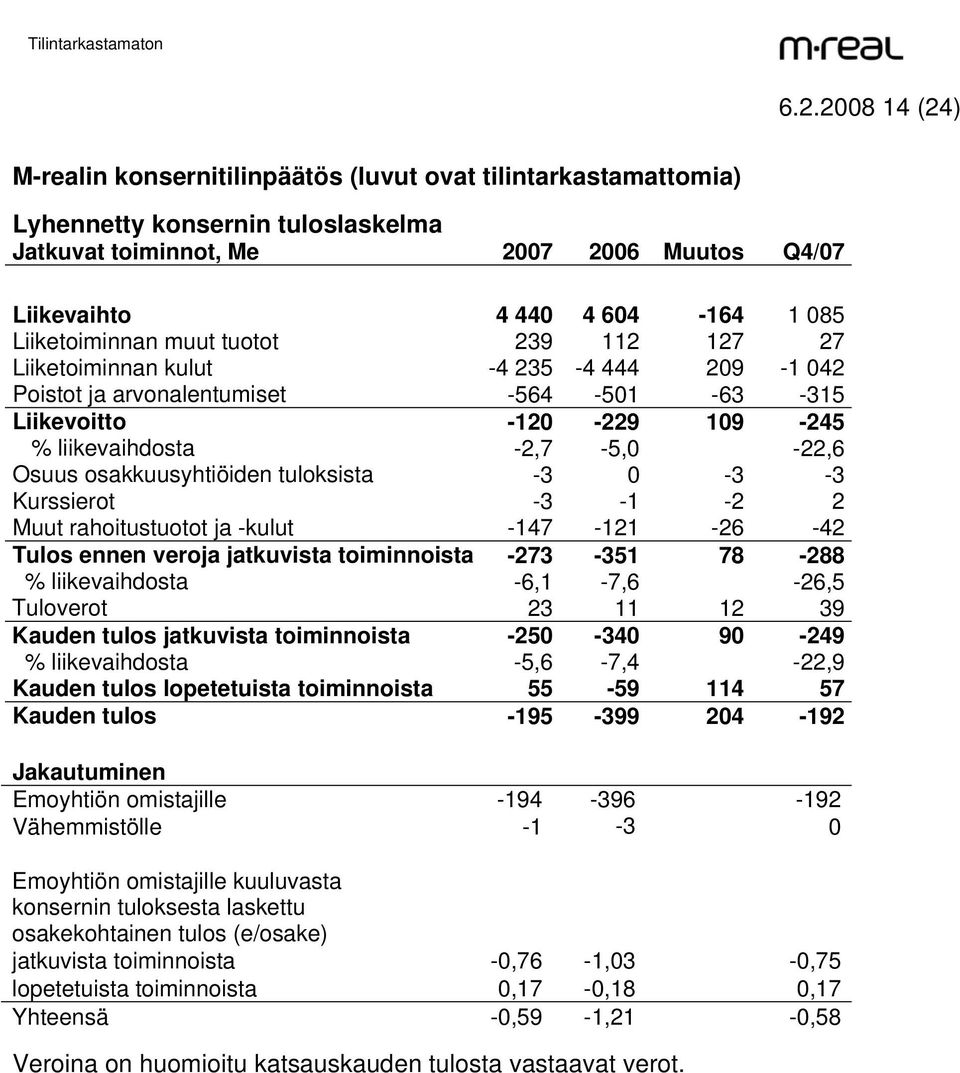 osakkuusyhtiöiden tuloksista -3 0-3 -3 Kurssierot -3-1 -2 2 Muut rahoitustuotot ja -kulut -147-121 -26-42 Tulos ennen veroja jatkuvista toiminnoista -273-351 78-288 % liikevaihdosta -6,1-7,6-26,5
