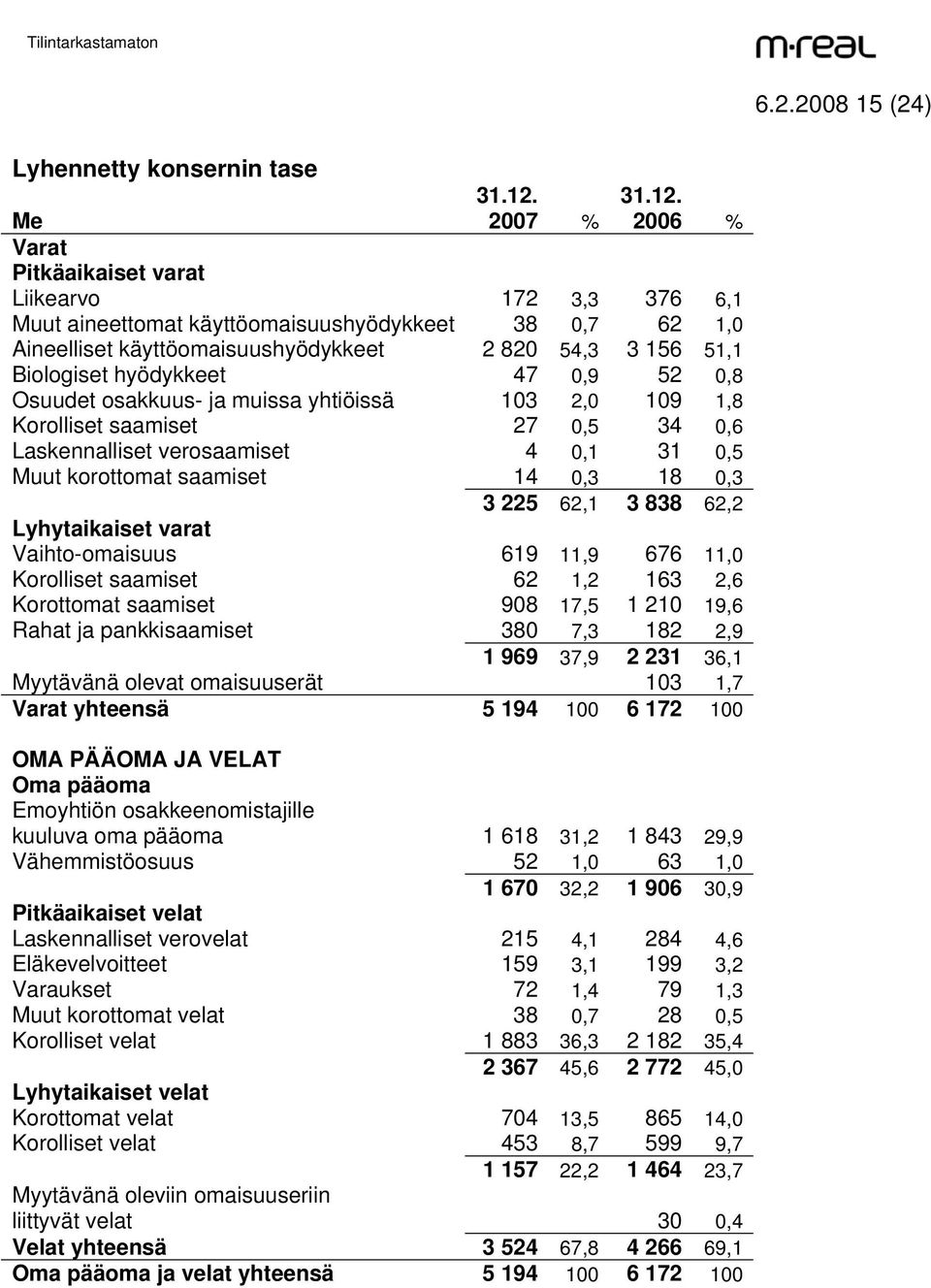2006 % Me Varat Pitkäaikaiset varat Liikearvo 172 3,3 376 6,1 Muut aineettomat käyttöomaisuushyödykkeet 38 0,7 62 1,0 Aineelliset käyttöomaisuushyödykkeet 2 820 54,3 3 156 51,1 Biologiset hyödykkeet