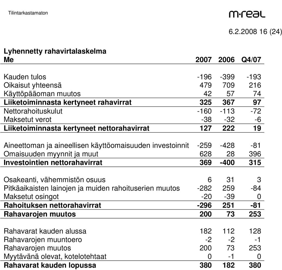 myynnit ja muut 628 28 396 Investointien nettorahavirrat 369-400 315 Osakeanti, vähemmistön osuus 6 31 3 Pitkäaikaisten lainojen ja muiden rahoituserien muutos -282 259-84 Maksetut osingot -20-39 0