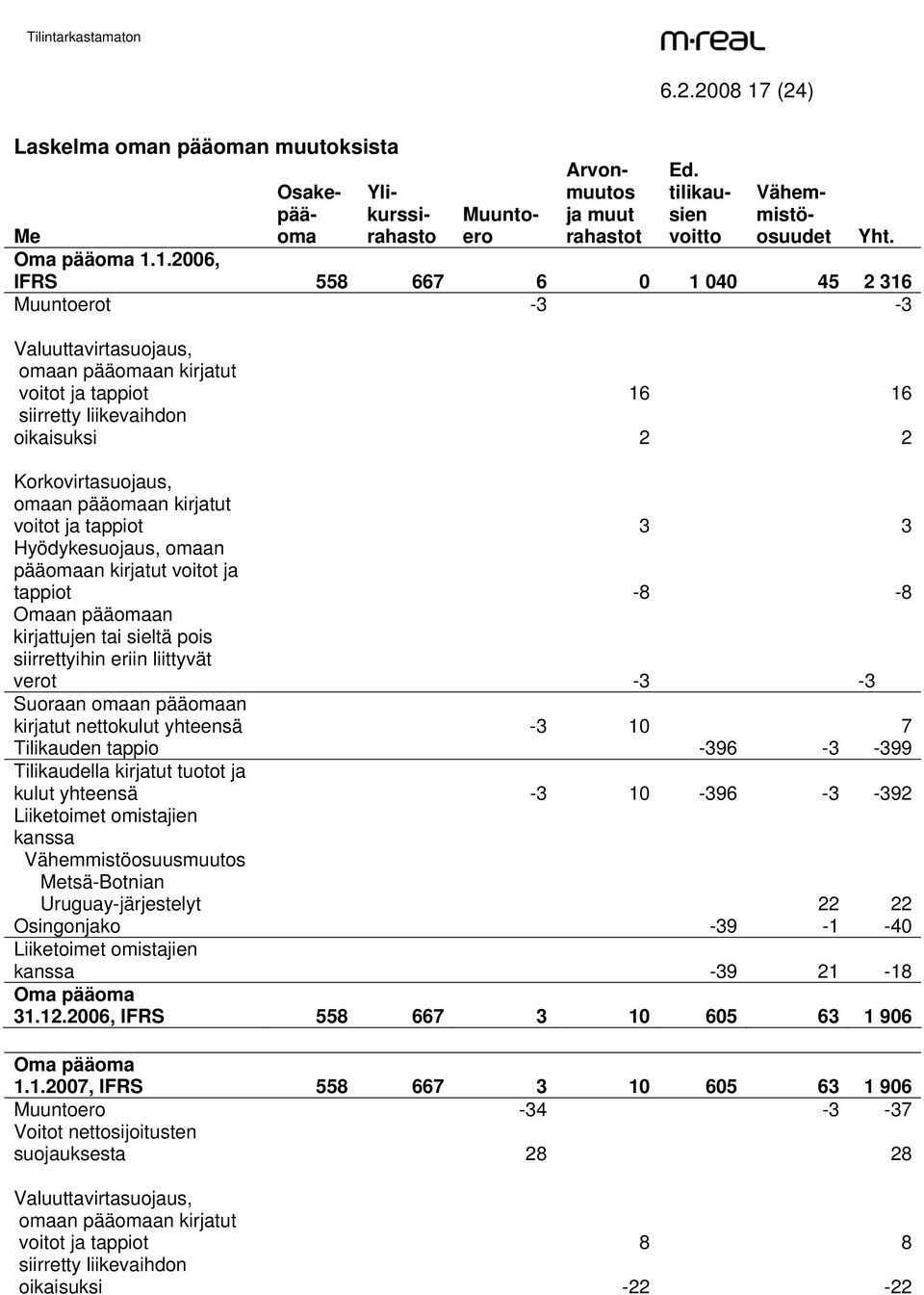 1.2006, IFRS 558 667 6 0 1 040 45 2 316 Muuntoerot -3-3 Valuuttavirtasuojaus, omaan pääomaan kirjatut voitot ja tappiot 16 16 siirretty liikevaihdon oikaisuksi 2 2 Korkovirtasuojaus, omaan pääomaan