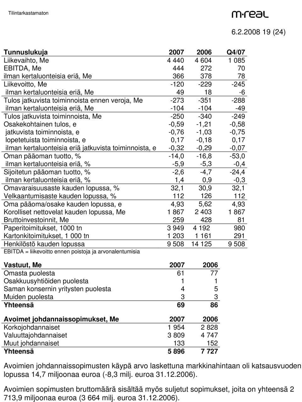 -0,59-1,21-0,58 jatkuvista toiminnoista, e -0,76-1,03-0,75 lopetetuista toiminnoista, e 0,17-0,18 0,17 ilman kertaluonteisia eriä jatkuvista toiminnoista, e -0,32-0,29-0,07 Oman pääoman tuotto, %