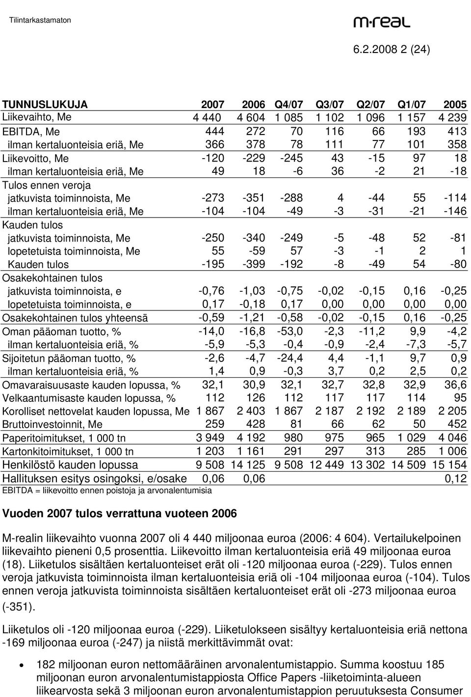 kertaluonteisia eriä, Me -104-104 -49-3 -31-21 -146 Kauden tulos jatkuvista toiminnoista, Me -250-340 -249-5 -48 52-81 lopetetuista toiminnoista, Me 55-59 57-3 -1 2 1 Kauden tulos -195-399 -192-8 -49