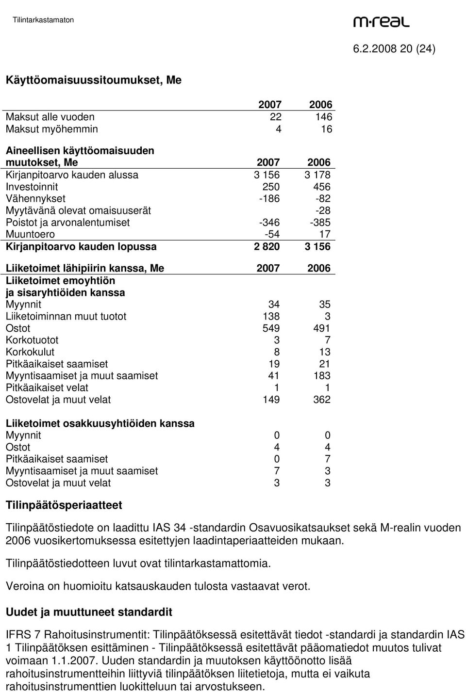 kanssa, Me 2007 2006 Liiketoimet emoyhtiön ja sisaryhtiöiden kanssa Myynnit 34 35 Liiketoiminnan muut tuotot 138 3 Ostot 549 491 Korkotuotot 3 7 Korkokulut 8 13 Pitkäaikaiset saamiset 19 21
