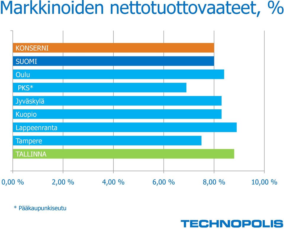 Lappeenranta Tampere TALLINNA 0,00 % 2,00