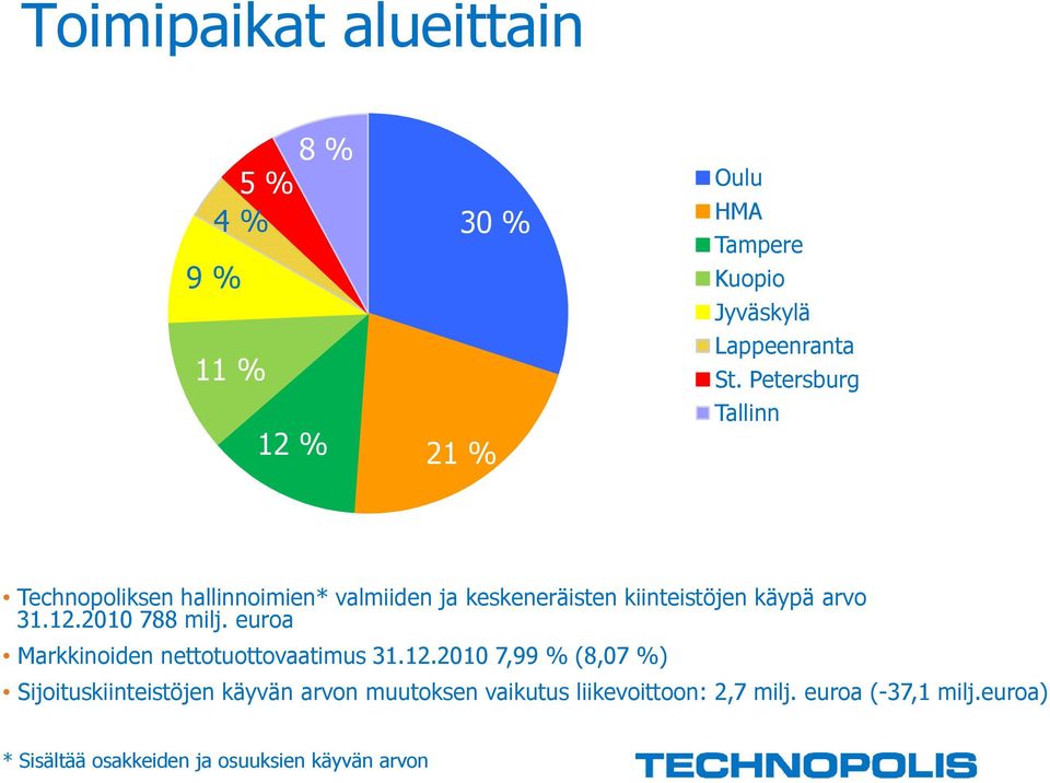 31.12.2010 788 milj. euroa Markkinoiden nettotuottovaatimus 31.12.2010 7,99 % (8,07 %) Sijoituskiinteistöjen käyvän arvon muutoksen vaikutus liikevoittoon: 2,7 milj.