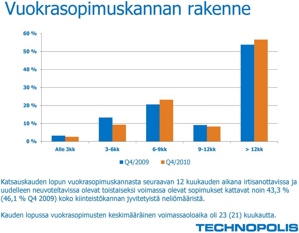 neuvoteltavissa olevat toistaiseksi voimassa olevat sopimukset kattavat noin 43,3 % (46,1 % Q4 2009) koko