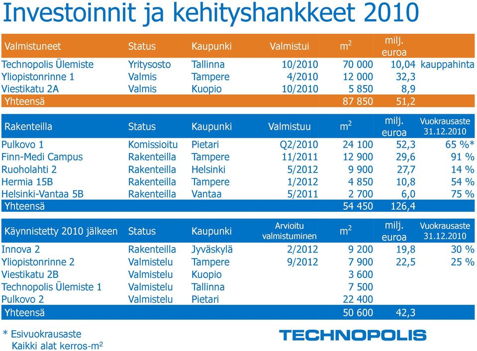 --- --- --- --- --- --- --- Rakenteilla Status Kaupunki Valmistuu m 2 milj. Vuokrausaste 31.12.