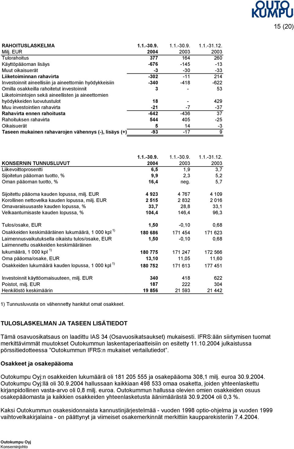 -340-418 -622 Omilla osakkeilla rahoitetut investoinnit 3-53 Liiketoimintojen sekä aineellisten ja aineettomien hyödykkeiden luovutustulot 18-429 Muu investointien rahavirta -21-7 -37 Rahavirta ennen