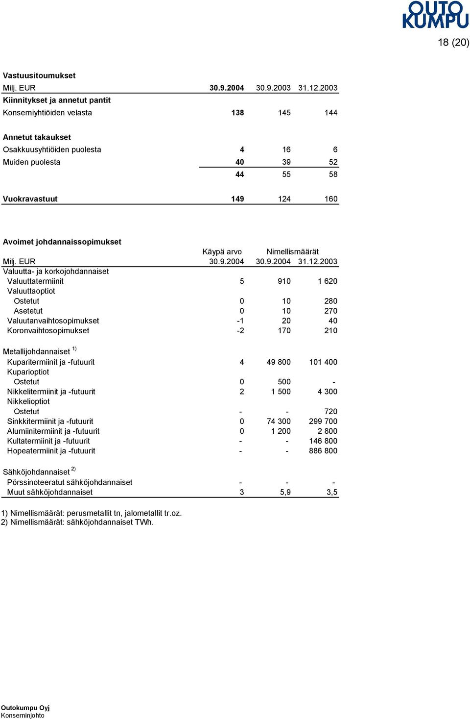 johdannaissopimukset Käypä arvo Nimellismäärät Milj. EUR 30.9.2004 30.9.2004 31.12.