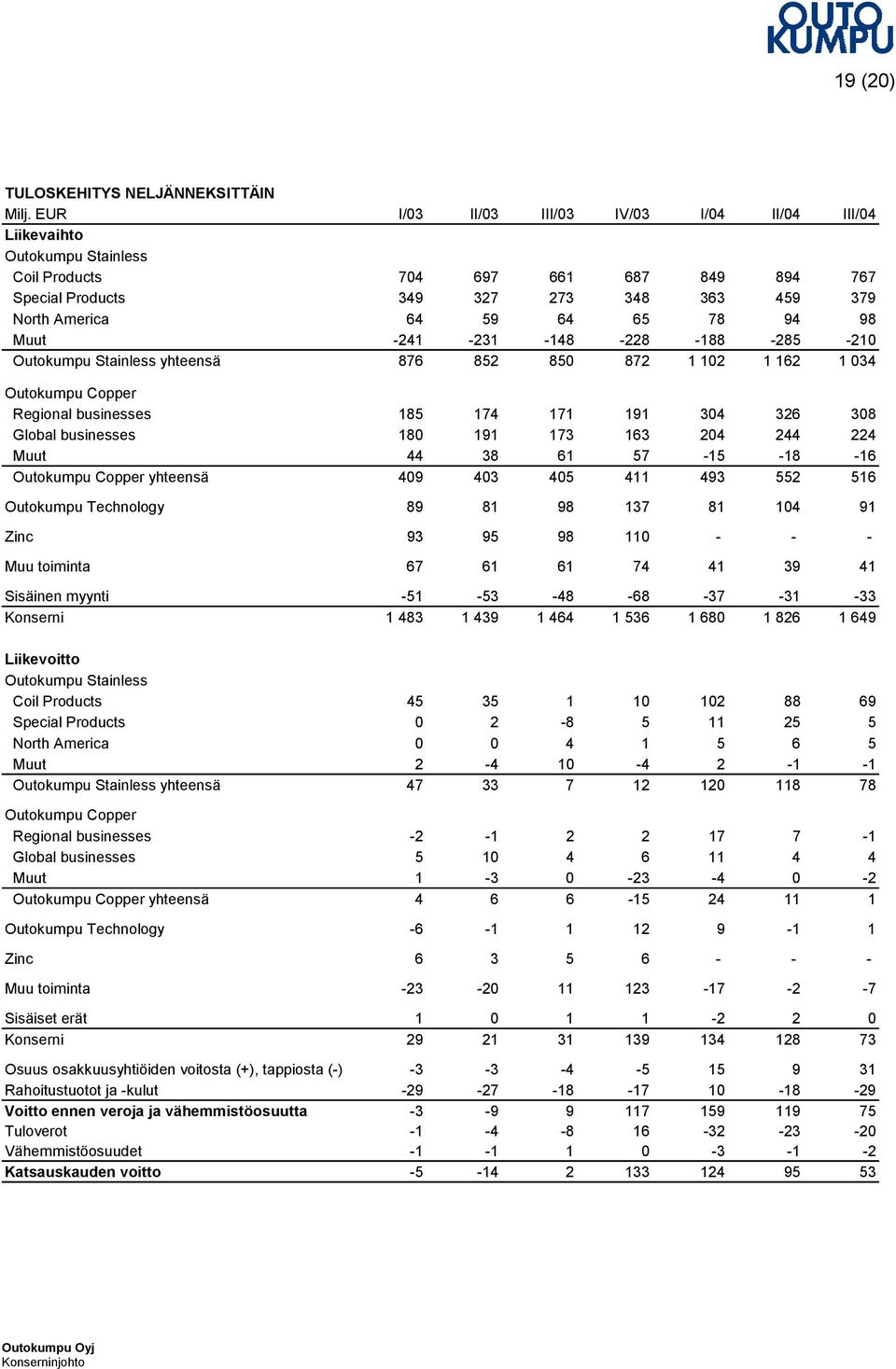 Muut -241-231 -148-228 -188-285 -210 Outokumpu Stainless yhteensä 876 852 850 872 1 102 1 162 1 034 Outokumpu Copper Regional businesses 185 174 171 191 304 326 308 Global businesses 180 191 173 163