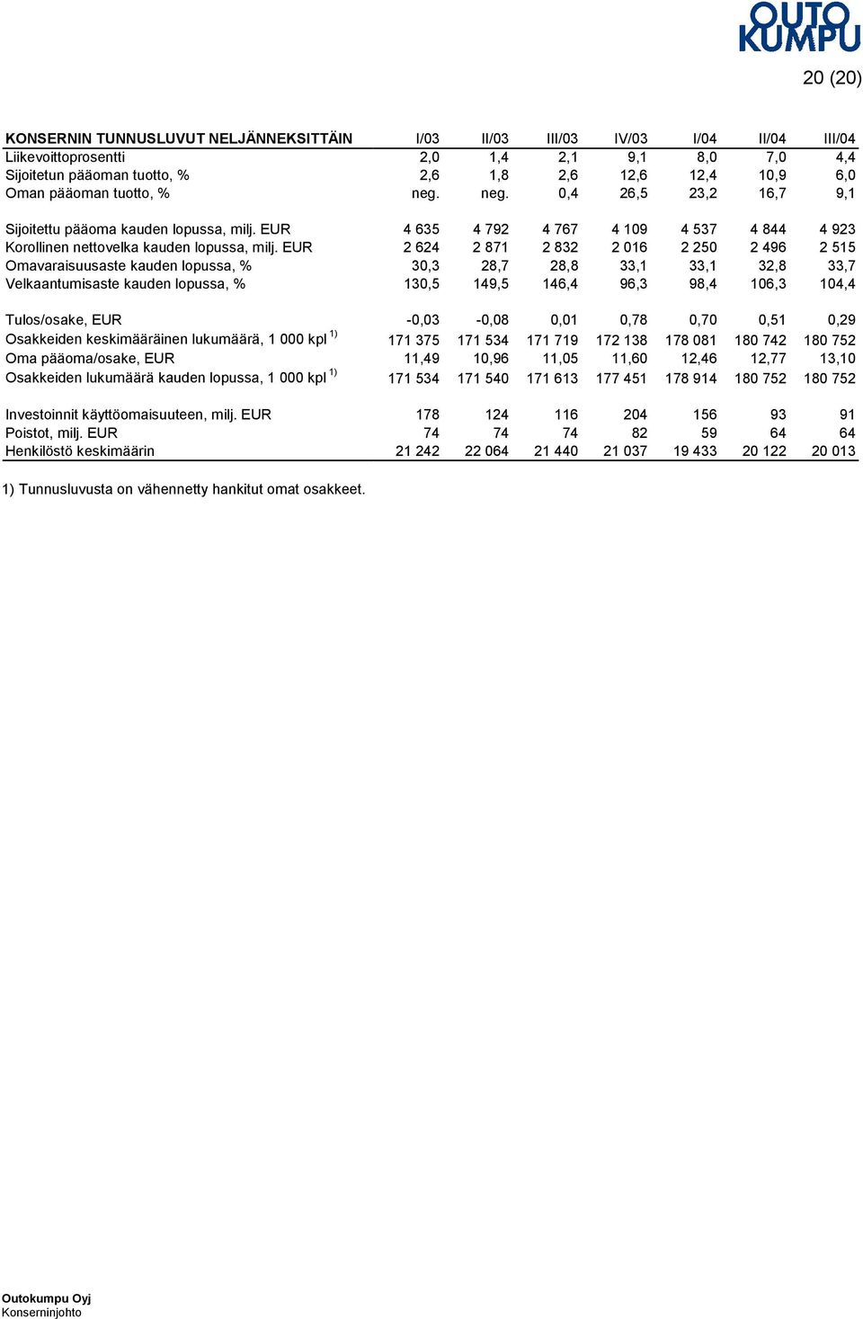 EUR 2 624 2 871 2 832 2 016 2 250 2 496 2 515 Omavaraisuusaste kauden lopussa, % 30,3 28,7 28,8 33,1 33,1 32,8 33,7 Velkaantumisaste kauden lopussa, % 130,5 149,5 146,4 96,3 98,4 106,3 104,4