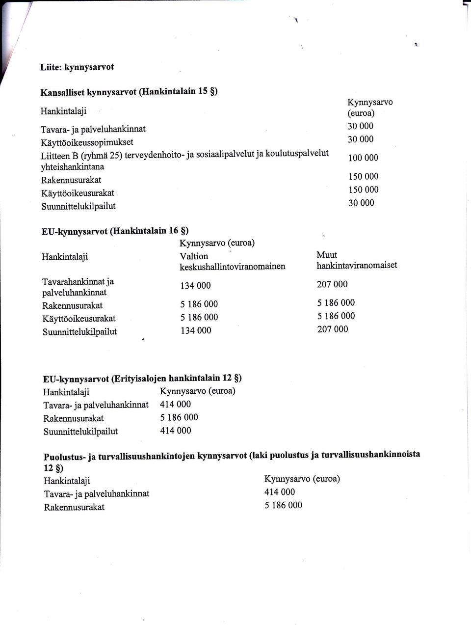 palveluhankinnat Käyttöoikeusurakat Valtion ke skushallintoviranomainen 134 000 134 000 Muut hankintaviranomaiset 207 000 207 000 EU-lcynnysarvot @rityisaloj en hankintalain 12 $)