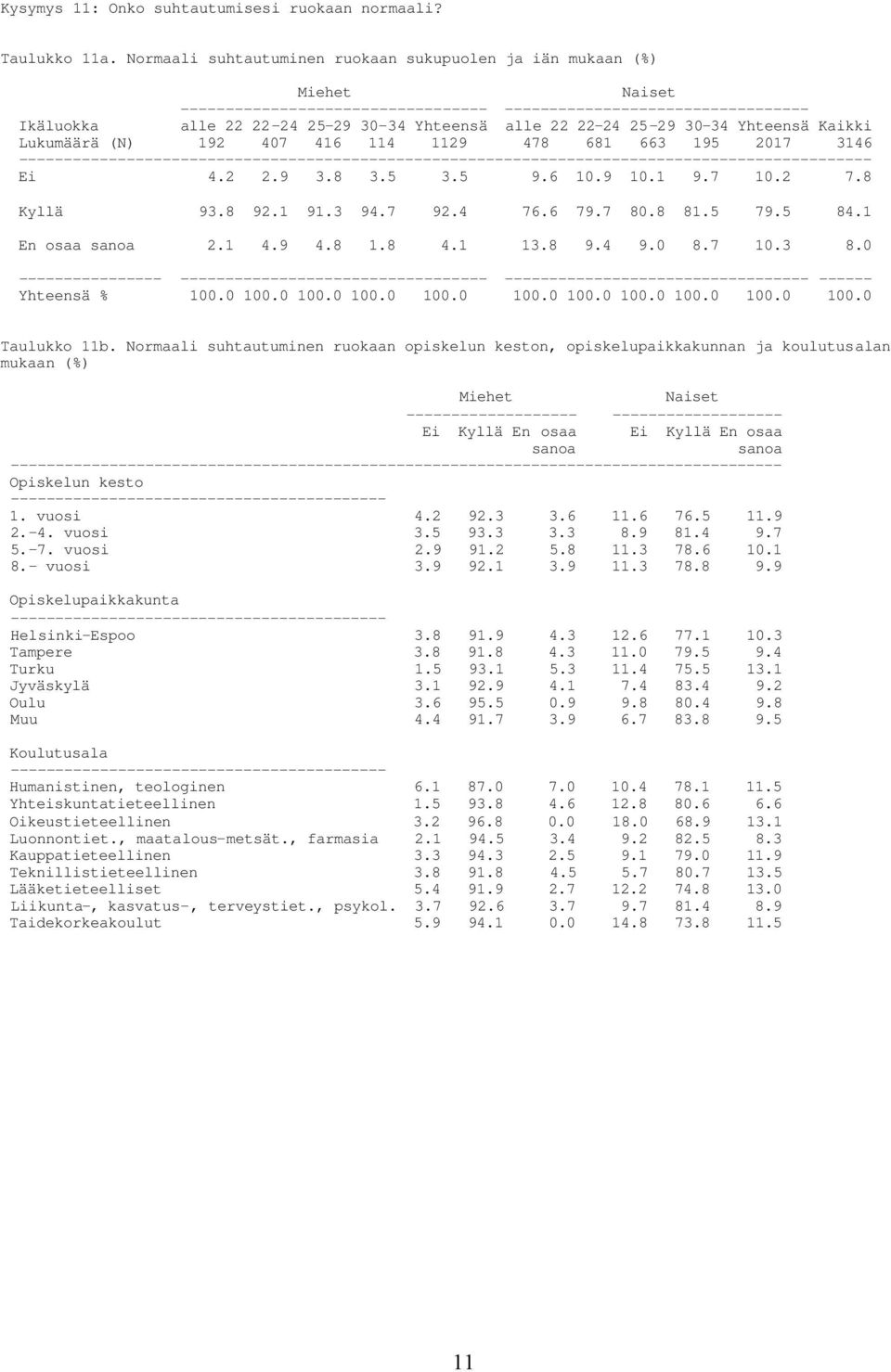 1 91.3 94.7 92.4 76.6 79.7 80.8 81.5 79.5 84.1 En osaa sanoa 2.1 4.9 4.8 1.8 4.1 13.8 9.4 9.0 8.7 10.3 8.0 ---------------- ------ Taulukko 11b.