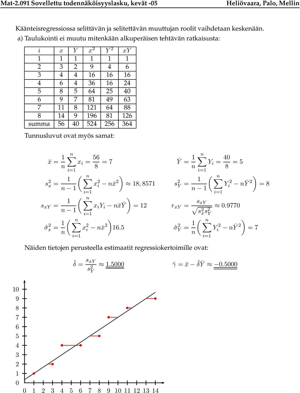 11 8 11 64 88 8 14 9 196 81 16 umma 56 40 54 56 364 Tunnuluvut ovat myö amat: x = 1 n x i = 56 n 8 = 7 Ȳ = 1 n Y i = 40 n 8 = 5 x = 1 ( x i n x 18, 8571 Y =