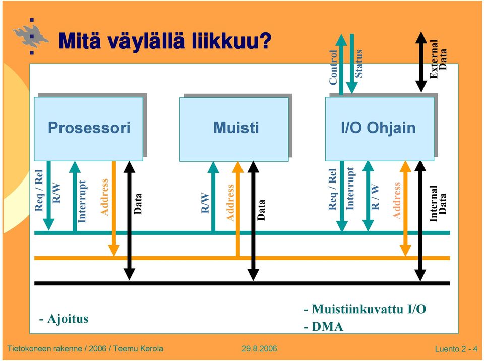 Req / Rel R/W Interrupt Address Data R/W Address Data Req