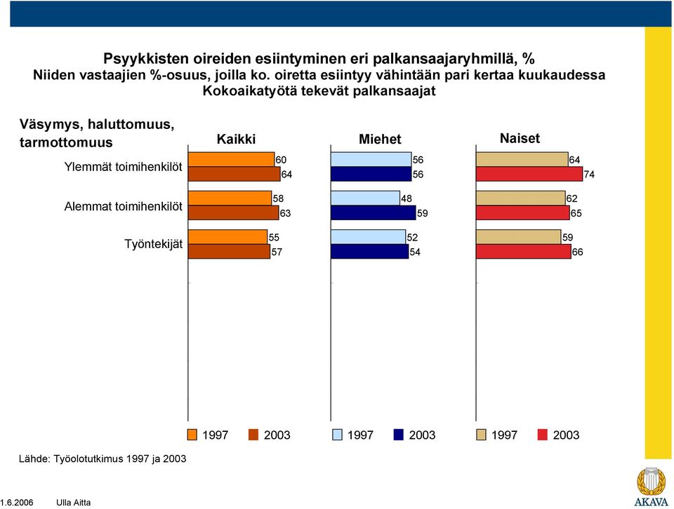 oiretta esiintyy vähintään pari kertaa kuukaudessa Väsymys,