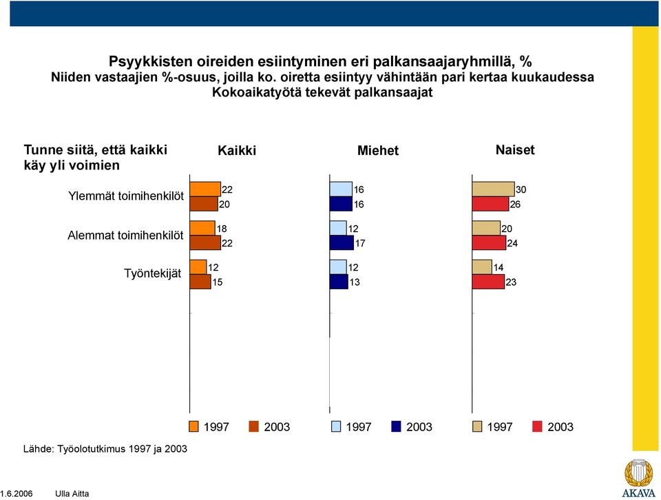 oiretta esiintyy vähintään pari kertaa kuukaudessa Tunne siitä, että